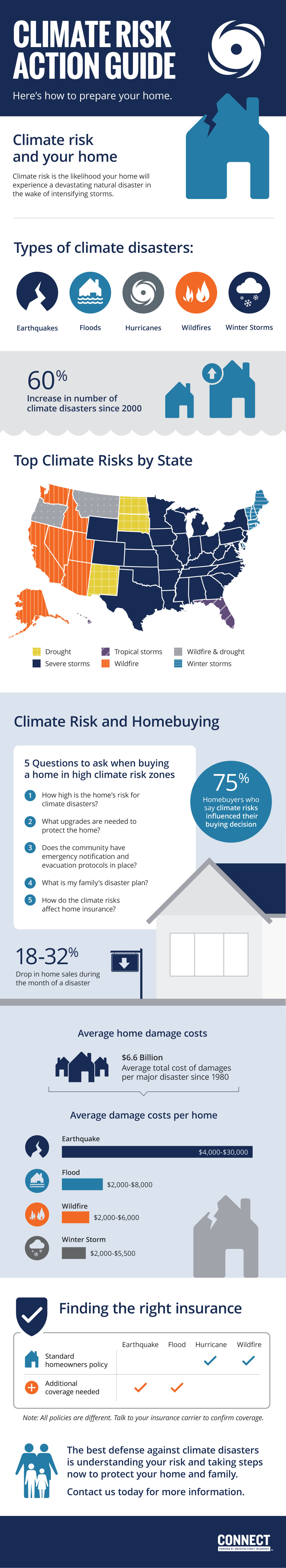 What is Climate Risk? | CONNECT auto and home insurance